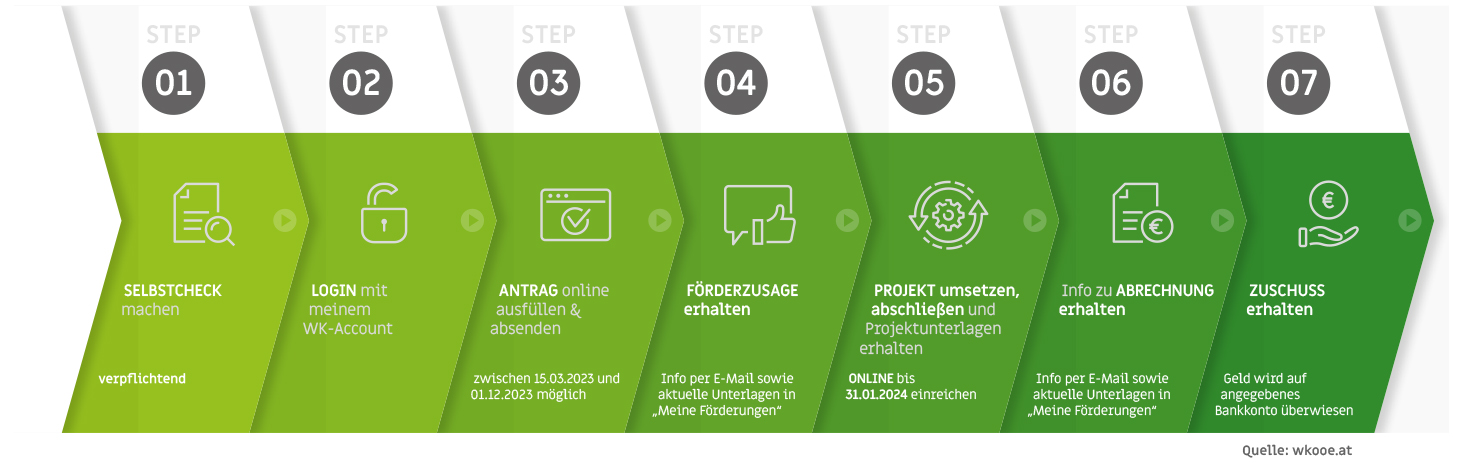 7 einfache Schritte zum erfolgreichen Förderprojekt