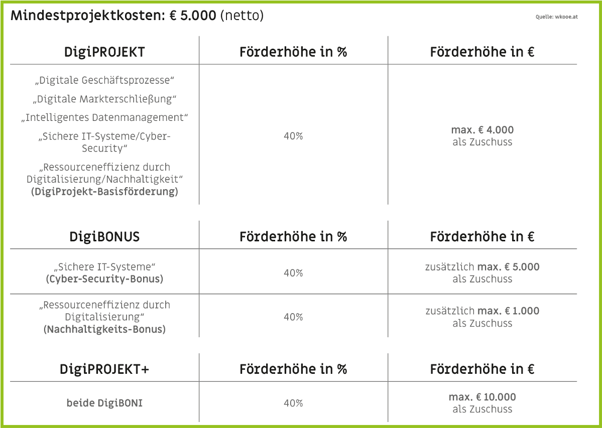 Details zur Förderung